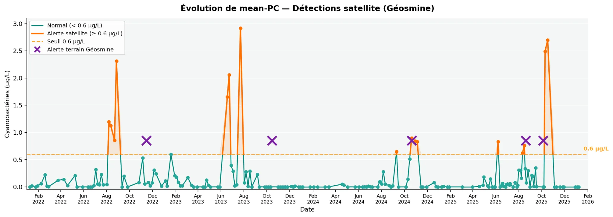 Graphique Waterwatch de détection satellite et d'alertes géosmine
