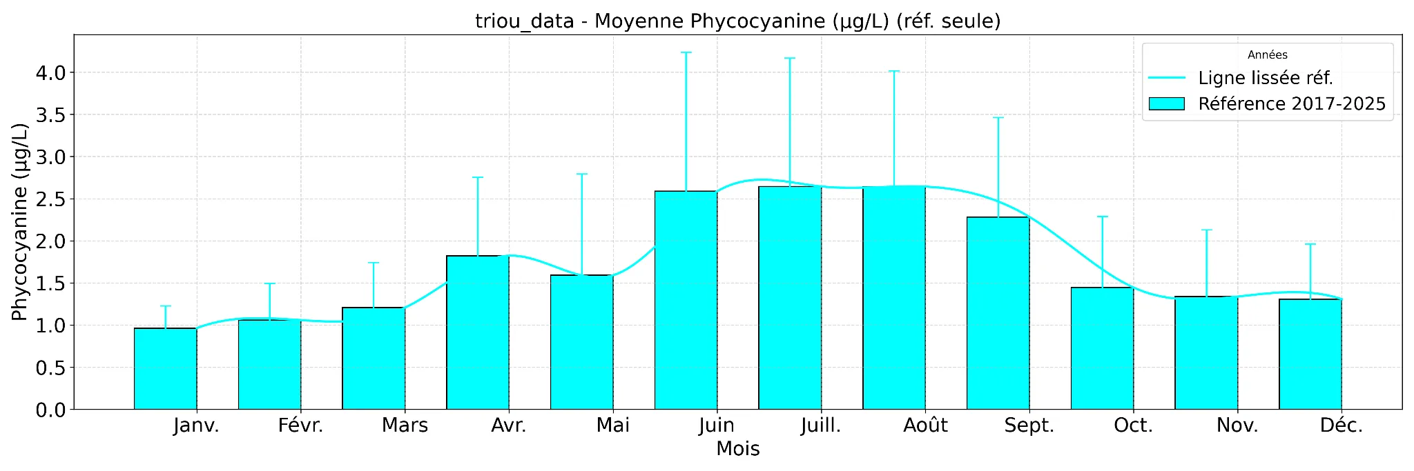 Analyse Waterwatch de phycocyanine pour le lac de la Triouzoune